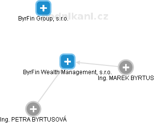 ByrFin Wealth Management, s.r.o. - obrázek vizuálního zobrazení vztahů obchodního rejstříku