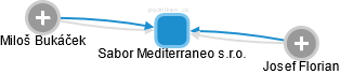 Sabor Mediterraneo s.r.o. - obrázek vizuálního zobrazení vztahů obchodního rejstříku