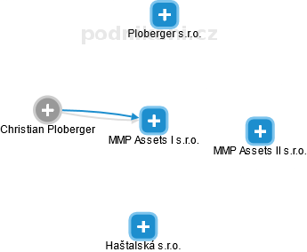 MMP Assets I s.r.o. - obrázek vizuálního zobrazení vztahů obchodního rejstříku