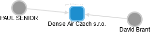 Dense Air Czech s.r.o. - obrázek vizuálního zobrazení vztahů obchodního rejstříku