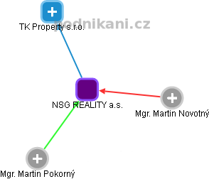NSG REALITY a.s. - obrázek vizuálního zobrazení vztahů obchodního rejstříku