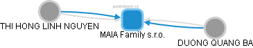 MAIA Family s.r.o. - obrázek vizuálního zobrazení vztahů obchodního rejstříku
