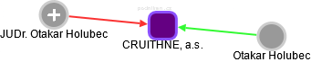 CRUITHNE, a.s. - obrázek vizuálního zobrazení vztahů obchodního rejstříku