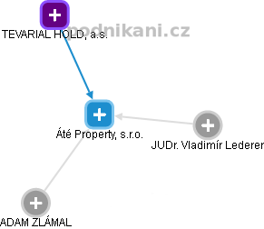 Áté Property, s.r.o. - obrázek vizuálního zobrazení vztahů obchodního rejstříku