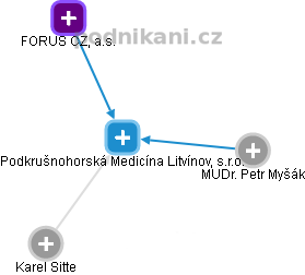 Podkrušnohorská Medicína Litvínov, s.r.o. - obrázek vizuálního zobrazení vztahů obchodního rejstříku