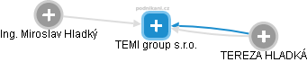 TEMI group s.r.o. - obrázek vizuálního zobrazení vztahů obchodního rejstříku
