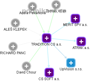 TRADITION CS a.s. - obrázek vizuálního zobrazení vztahů obchodního rejstříku