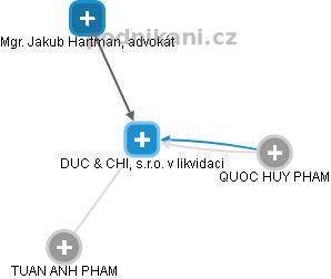 DUC & CHI, s.r.o. v likvidaci - obrázek vizuálního zobrazení vztahů obchodního rejstříku