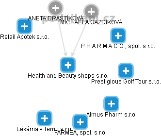 Health and Beauty shops s.r.o. - obrázek vizuálního zobrazení vztahů obchodního rejstříku