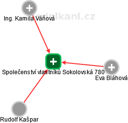 Společenství vlastníků Sokolovská 780 - obrázek vizuálního zobrazení vztahů obchodního rejstříku