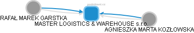 MASTER LOGISTICS & WAREHOUSE s.r.o. - obrázek vizuálního zobrazení vztahů obchodního rejstříku