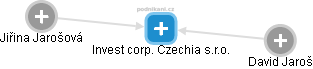 Invest corp. Czechia  s.r.o. - obrázek vizuálního zobrazení vztahů obchodního rejstříku
