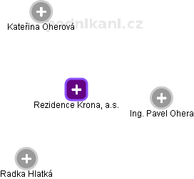 Rezidence Krona, a.s. - obrázek vizuálního zobrazení vztahů obchodního rejstříku
