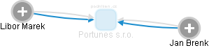 Portunes s.r.o. - obrázek vizuálního zobrazení vztahů obchodního rejstříku