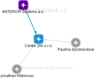Centro Zlín s.r.o. - obrázek vizuálního zobrazení vztahů obchodního rejstříku