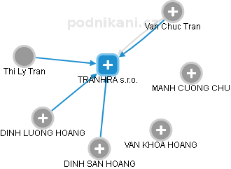 TRANHRA s.r.o. - obrázek vizuálního zobrazení vztahů obchodního rejstříku