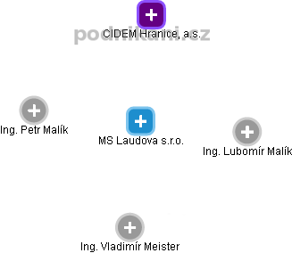 MS Laudova s.r.o. - obrázek vizuálního zobrazení vztahů obchodního rejstříku