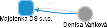 Majolenka DS s.r.o. - obrázek vizuálního zobrazení vztahů obchodního rejstříku