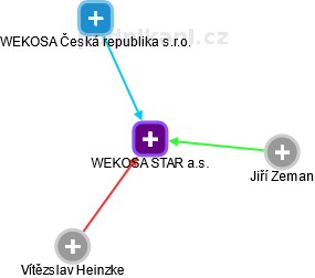 WEKOSA STAR a.s. - obrázek vizuálního zobrazení vztahů obchodního rejstříku