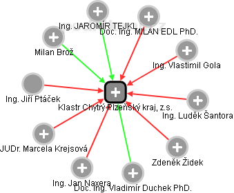 Klastr Chytrý Plzeňský kraj, z.s. - obrázek vizuálního zobrazení vztahů obchodního rejstříku