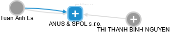 ANUS & SPOL s.r.o. - obrázek vizuálního zobrazení vztahů obchodního rejstříku
