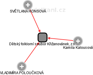 Dětský folklorní soubor Křižanovánek, z.s. - obrázek vizuálního zobrazení vztahů obchodního rejstříku