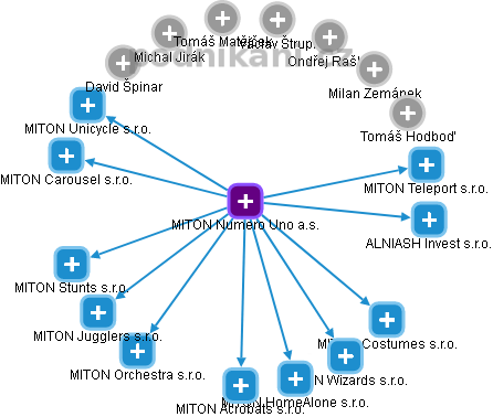 MITON Numero Uno a.s. - obrázek vizuálního zobrazení vztahů obchodního rejstříku