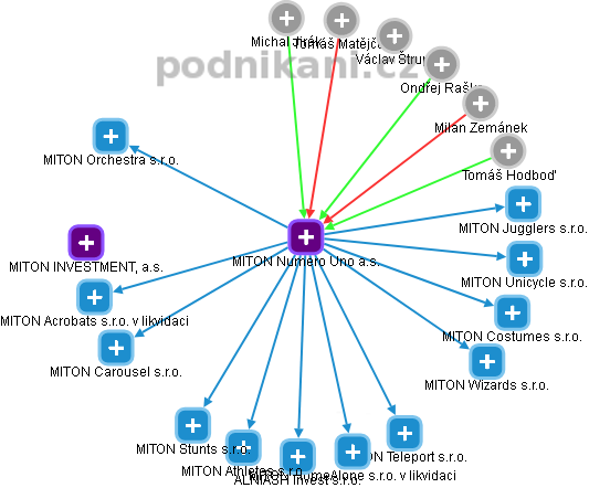 MITON Numero Uno a.s. - obrázek vizuálního zobrazení vztahů obchodního rejstříku