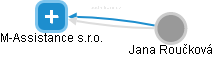 M-Assistance s.r.o. - obrázek vizuálního zobrazení vztahů obchodního rejstříku