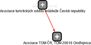 Asociace TOM ČR, TOM 20616 Ondřejnica - obrázek vizuálního zobrazení vztahů obchodního rejstříku