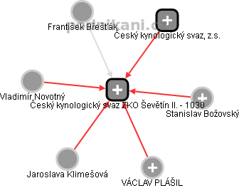 Český kynologický svaz ZKO Ševětín II. - 1030 - obrázek vizuálního zobrazení vztahů obchodního rejstříku