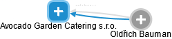 Avocado Garden Catering s.r.o. - obrázek vizuálního zobrazení vztahů obchodního rejstříku