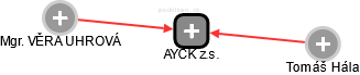 AYCK z.s. - obrázek vizuálního zobrazení vztahů obchodního rejstříku