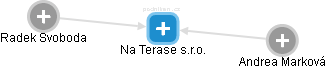 Na Terase s.r.o. - obrázek vizuálního zobrazení vztahů obchodního rejstříku