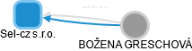 Sel-cz s.r.o. - obrázek vizuálního zobrazení vztahů obchodního rejstříku