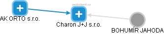 Charon J+J s.r.o. - obrázek vizuálního zobrazení vztahů obchodního rejstříku