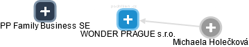 WONDER PRAGUE s.r.o. - obrázek vizuálního zobrazení vztahů obchodního rejstříku