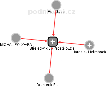 Střelecký klub Prostějov,z.s. - obrázek vizuálního zobrazení vztahů obchodního rejstříku