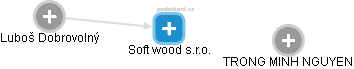 Soft wood s.r.o. - obrázek vizuálního zobrazení vztahů obchodního rejstříku