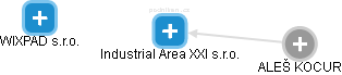 Industrial Area XXI s.r.o. - obrázek vizuálního zobrazení vztahů obchodního rejstříku