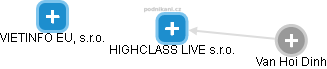 HIGHCLASS LIVE s.r.o. - obrázek vizuálního zobrazení vztahů obchodního rejstříku