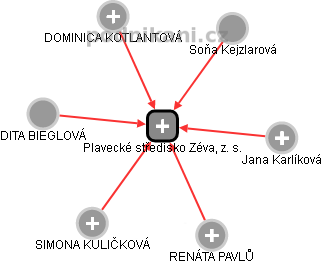 Plavecké středisko Zéva, z. s. - obrázek vizuálního zobrazení vztahů obchodního rejstříku