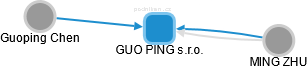 GUO PING s.r.o. - obrázek vizuálního zobrazení vztahů obchodního rejstříku