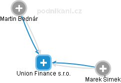 Union Finance s.r.o. - obrázek vizuálního zobrazení vztahů obchodního rejstříku