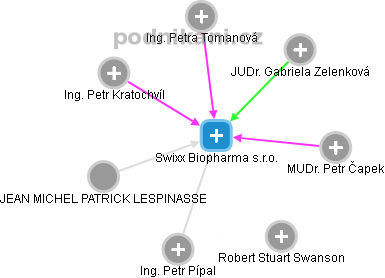 Swixx Biopharma s.r.o. - obrázek vizuálního zobrazení vztahů obchodního rejstříku