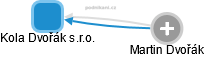 Kola Dvořák s.r.o. - obrázek vizuálního zobrazení vztahů obchodního rejstříku