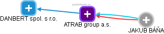 ATRAB group a.s. - obrázek vizuálního zobrazení vztahů obchodního rejstříku