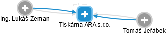 Tiskárna ARA s.r.o. - obrázek vizuálního zobrazení vztahů obchodního rejstříku
