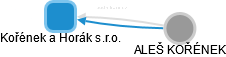 Kořének a Horák s.r.o. - obrázek vizuálního zobrazení vztahů obchodního rejstříku