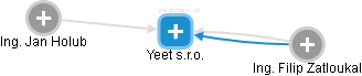 Yeet s.r.o. - obrázek vizuálního zobrazení vztahů obchodního rejstříku